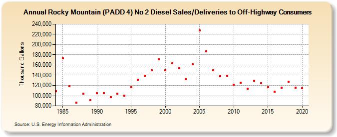 Rocky Mountain (PADD 4) No 2 Diesel Sales/Deliveries to Off-Highway Consumers (Thousand Gallons)