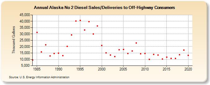Alaska No 2 Diesel Sales/Deliveries to Off-Highway Consumers (Thousand Gallons)