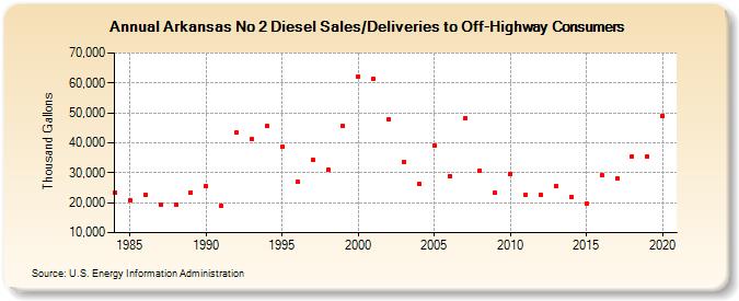 Arkansas No 2 Diesel Sales/Deliveries to Off-Highway Consumers (Thousand Gallons)