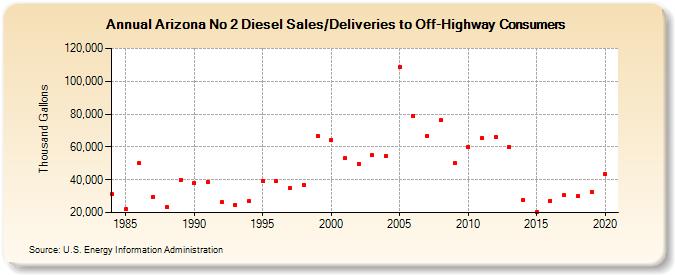 Arizona No 2 Diesel Sales/Deliveries to Off-Highway Consumers (Thousand Gallons)