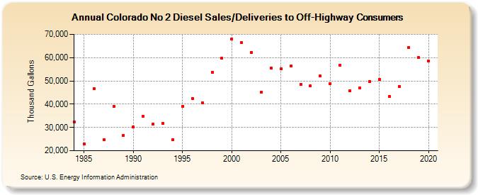 Colorado No 2 Diesel Sales/Deliveries to Off-Highway Consumers (Thousand Gallons)