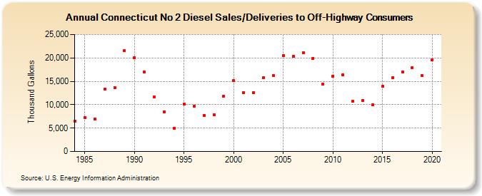 Connecticut No 2 Diesel Sales/Deliveries to Off-Highway Consumers (Thousand Gallons)