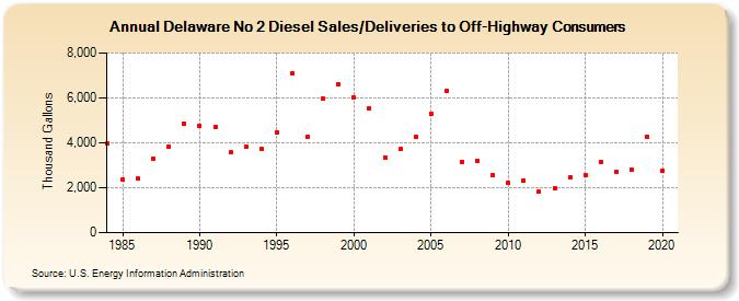 Delaware No 2 Diesel Sales/Deliveries to Off-Highway Consumers (Thousand Gallons)