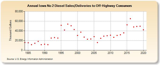 Iowa No 2 Diesel Sales/Deliveries to Off-Highway Consumers (Thousand Gallons)