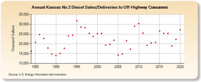 Kansas No 2 Diesel Sales/Deliveries to Off-Highway Consumers (Thousand Gallons)