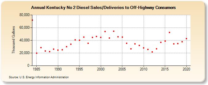 Kentucky No 2 Diesel Sales/Deliveries to Off-Highway Consumers (Thousand Gallons)