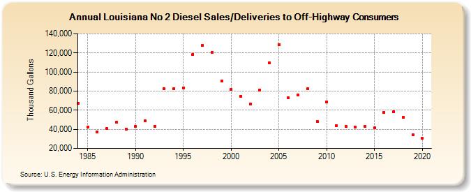 Louisiana No 2 Diesel Sales/Deliveries to Off-Highway Consumers (Thousand Gallons)