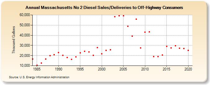 Massachusetts No 2 Diesel Sales/Deliveries to Off-Highway Consumers (Thousand Gallons)