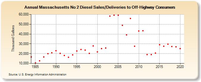Massachusetts No 2 Diesel Sales/Deliveries to Off-Highway Consumers (Thousand Gallons)