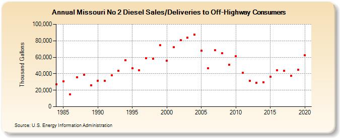 Missouri No 2 Diesel Sales/Deliveries to Off-Highway Consumers (Thousand Gallons)