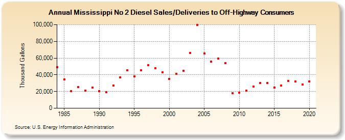 Mississippi No 2 Diesel Sales/Deliveries to Off-Highway Consumers (Thousand Gallons)