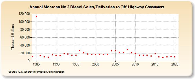 Montana No 2 Diesel Sales/Deliveries to Off-Highway Consumers (Thousand Gallons)