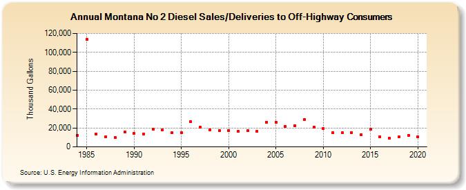 Montana No 2 Diesel Sales/Deliveries to Off-Highway Consumers (Thousand Gallons)