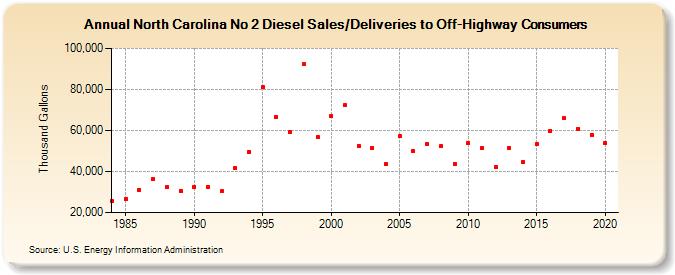 North Carolina No 2 Diesel Sales/Deliveries to Off-Highway Consumers (Thousand Gallons)