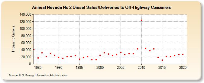 Nevada No 2 Diesel Sales/Deliveries to Off-Highway Consumers (Thousand Gallons)