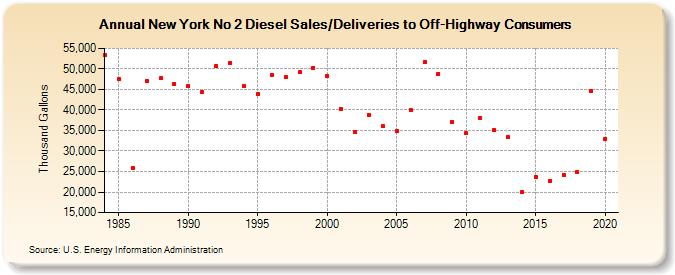New York No 2 Diesel Sales/Deliveries to Off-Highway Consumers (Thousand Gallons)