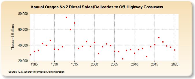 Oregon No 2 Diesel Sales/Deliveries to Off-Highway Consumers (Thousand Gallons)