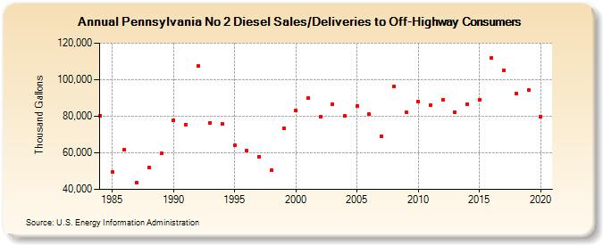 Pennsylvania No 2 Diesel Sales/Deliveries to Off-Highway Consumers (Thousand Gallons)