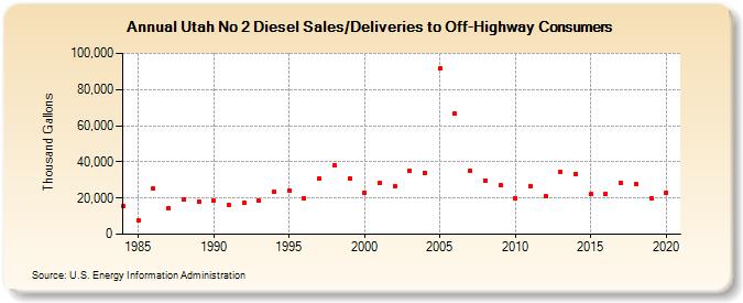 Utah No 2 Diesel Sales/Deliveries to Off-Highway Consumers (Thousand Gallons)