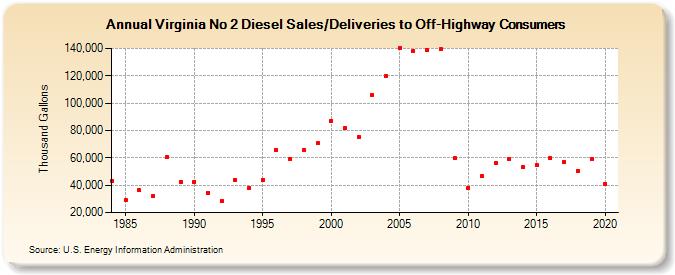 Virginia No 2 Diesel Sales/Deliveries to Off-Highway Consumers (Thousand Gallons)