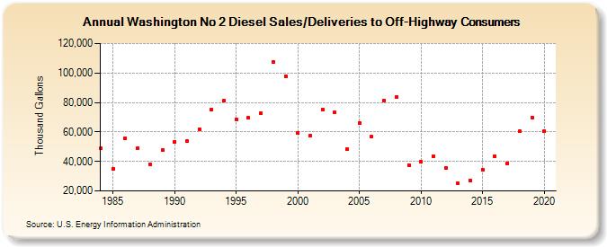 Washington No 2 Diesel Sales/Deliveries to Off-Highway Consumers (Thousand Gallons)