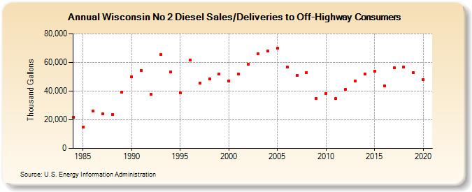 Wisconsin No 2 Diesel Sales/Deliveries to Off-Highway Consumers (Thousand Gallons)