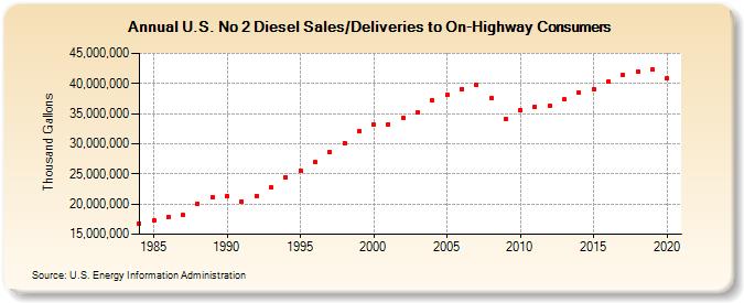 U.S. No 2 Diesel Sales/Deliveries to On-Highway Consumers (Thousand Gallons)