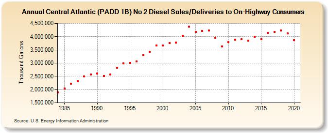 Central Atlantic (PADD 1B) No 2 Diesel Sales/Deliveries to On-Highway Consumers (Thousand Gallons)
