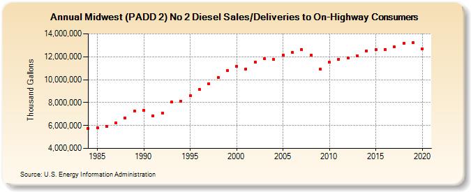 Midwest (PADD 2) No 2 Diesel Sales/Deliveries to On-Highway Consumers (Thousand Gallons)