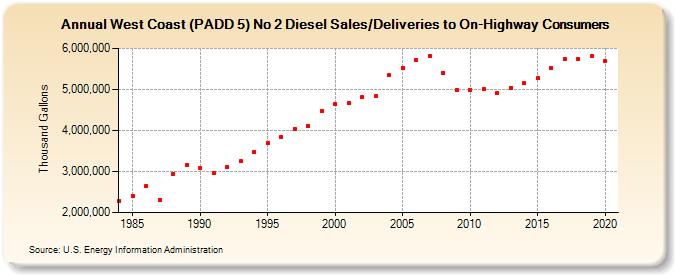 West Coast (PADD 5) No 2 Diesel Sales/Deliveries to On-Highway Consumers (Thousand Gallons)