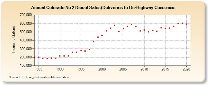 Colorado No 2 Diesel Sales/Deliveries to On-Highway Consumers (Thousand Gallons)