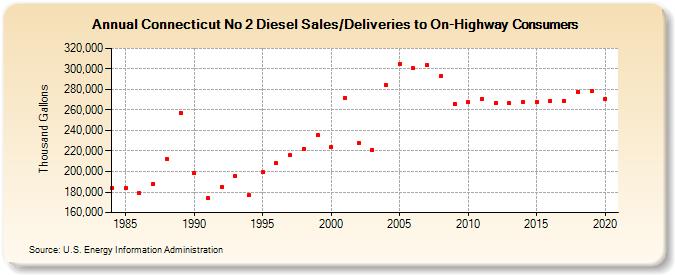 Connecticut No 2 Diesel Sales/Deliveries to On-Highway Consumers (Thousand Gallons)