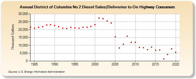District of Columbia No 2 Diesel Sales/Deliveries to On-Highway Consumers (Thousand Gallons)
