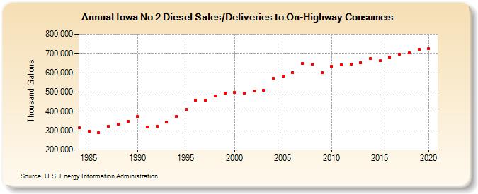 Iowa No 2 Diesel Sales/Deliveries to On-Highway Consumers (Thousand Gallons)
