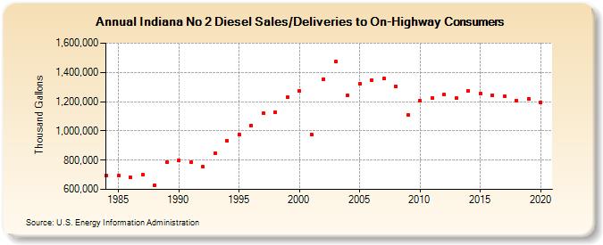 Indiana No 2 Diesel Sales/Deliveries to On-Highway Consumers (Thousand Gallons)
