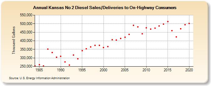 Kansas No 2 Diesel Sales/Deliveries to On-Highway Consumers (Thousand Gallons)