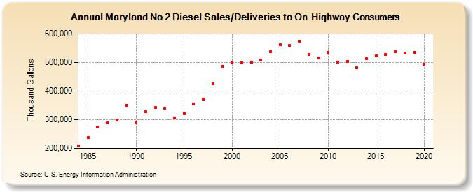 Maryland No 2 Diesel Sales/Deliveries to On-Highway Consumers (Thousand Gallons)