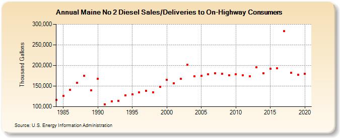 Maine No 2 Diesel Sales/Deliveries to On-Highway Consumers (Thousand Gallons)