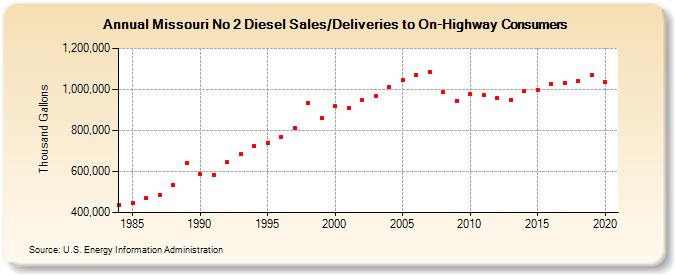 Missouri No 2 Diesel Sales/Deliveries to On-Highway Consumers (Thousand Gallons)