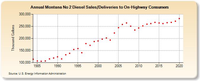 Montana No 2 Diesel Sales/Deliveries to On-Highway Consumers (Thousand Gallons)