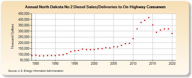 North Dakota No 2 Diesel Sales/Deliveries to On-Highway Consumers (Thousand Gallons)