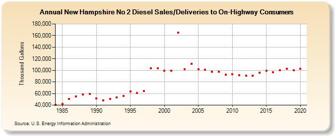 New Hampshire No 2 Diesel Sales/Deliveries to On-Highway Consumers (Thousand Gallons)