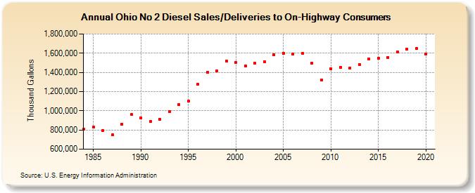 Ohio No 2 Diesel Sales/Deliveries to On-Highway Consumers (Thousand Gallons)