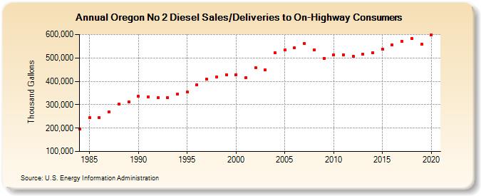Oregon No 2 Diesel Sales/Deliveries to On-Highway Consumers (Thousand Gallons)