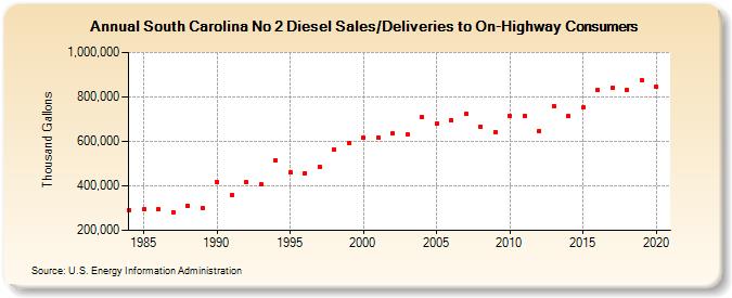 South Carolina No 2 Diesel Sales/Deliveries to On-Highway Consumers (Thousand Gallons)
