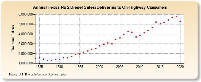 Texas No 2 Diesel Sales/Deliveries to On-Highway Consumers (Thousand Gallons)