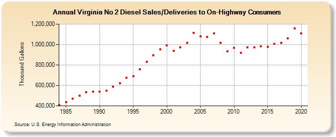 Virginia No 2 Diesel Sales/Deliveries to On-Highway Consumers (Thousand Gallons)