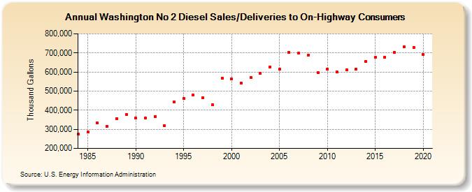 Washington No 2 Diesel Sales/Deliveries to On-Highway Consumers (Thousand Gallons)