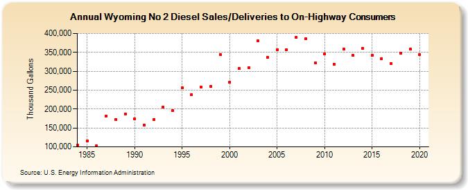 Wyoming No 2 Diesel Sales/Deliveries to On-Highway Consumers (Thousand Gallons)
