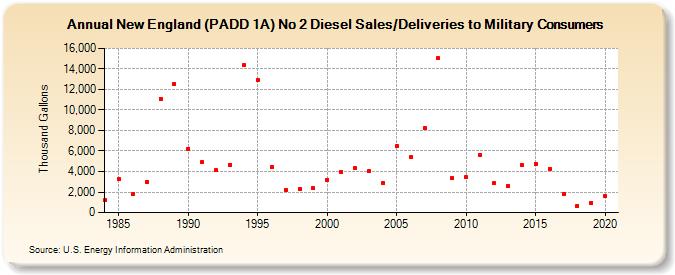 New England (PADD 1A) No 2 Diesel Sales/Deliveries to Military Consumers (Thousand Gallons)